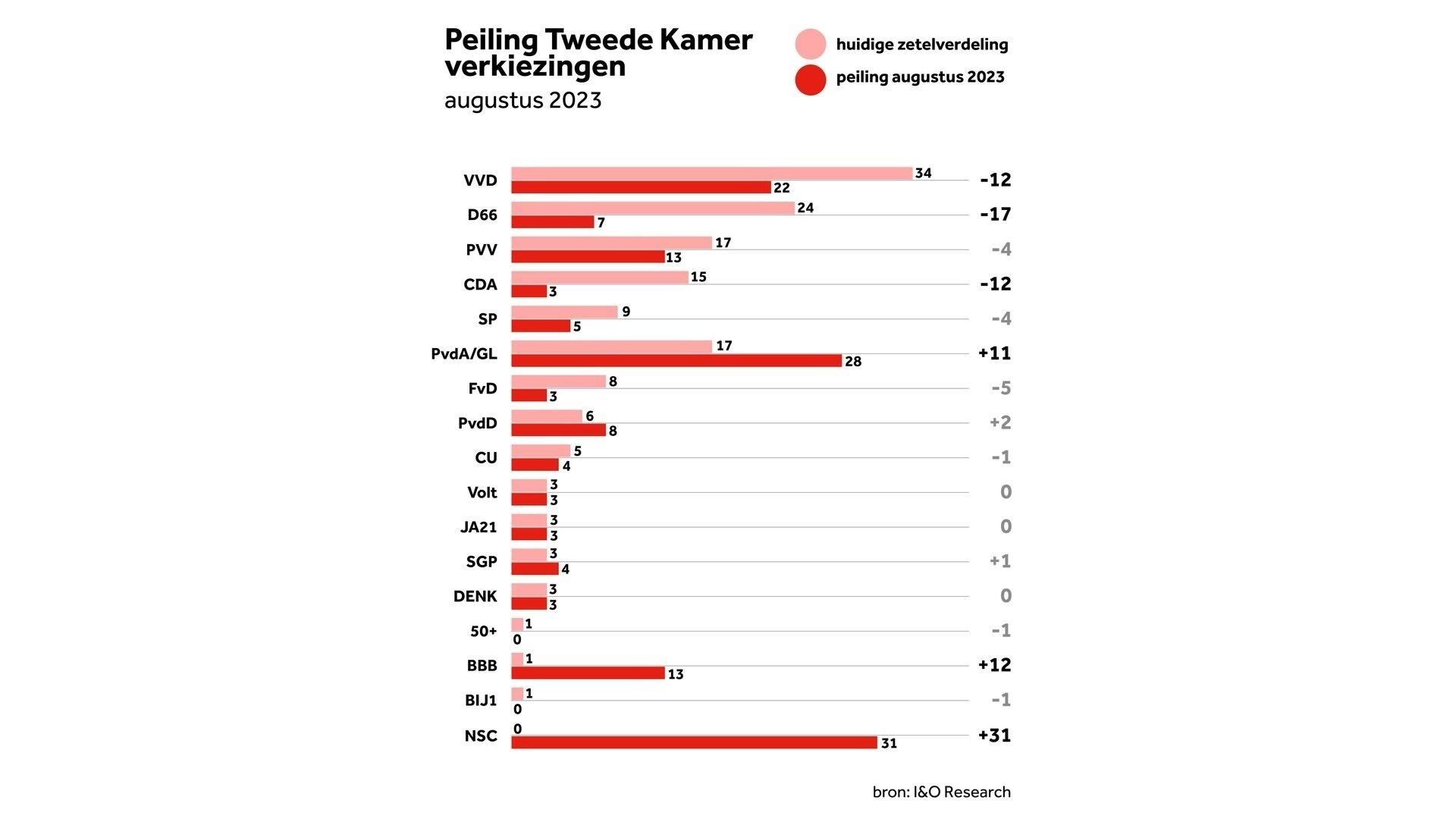 tabel peilingen
